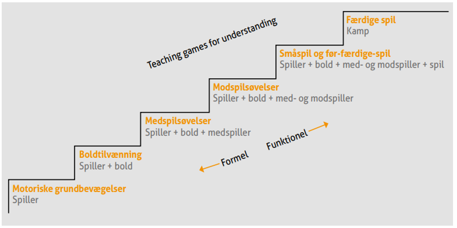 Billede af Boldspiltrappen